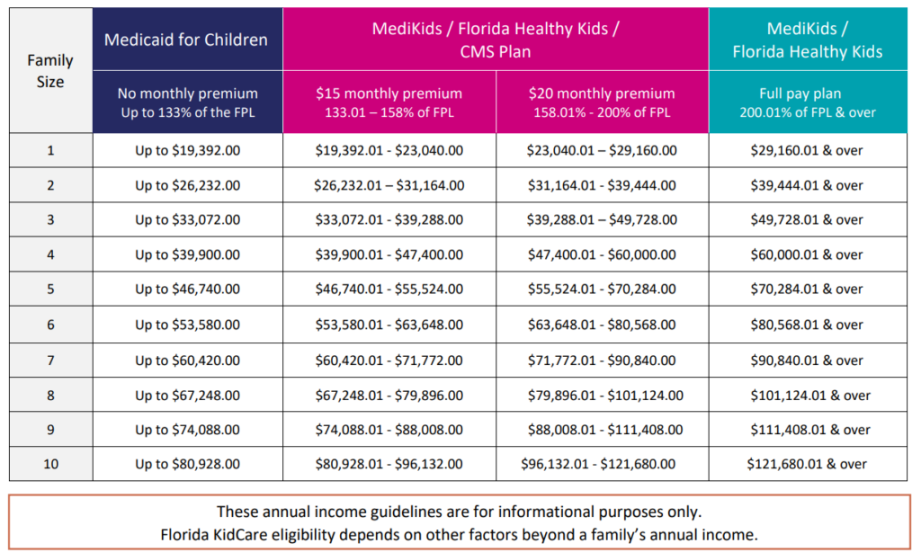 Florida Kidcare General Annual Income Guidelines