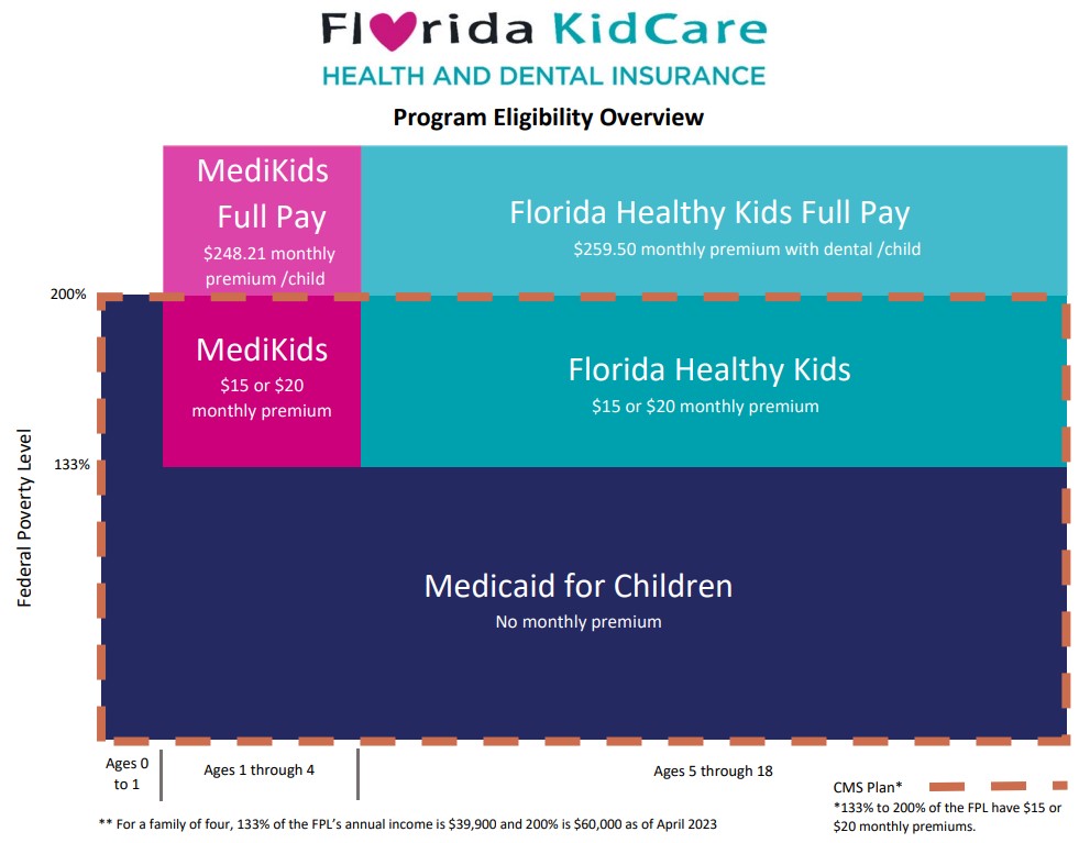florida kidcare Program Eligibility Overview